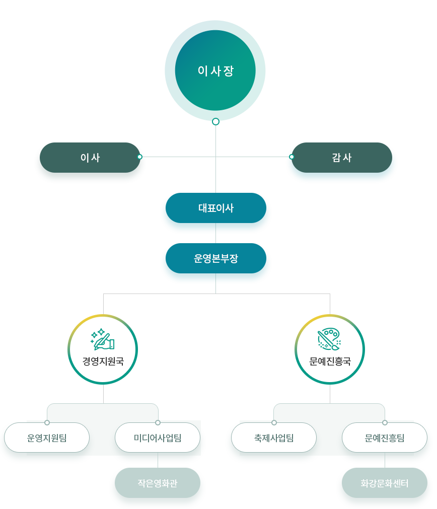 조직도